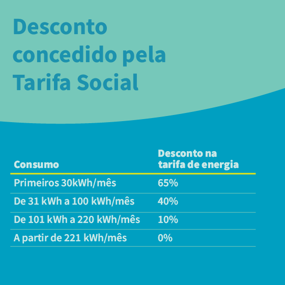 Primeiros 30kWh/mês: 65%; De 31kWh a 100 kWh: 40%; De 101 kWh a 220 kWh: 10%; A partir de 221 kWh: 0%.