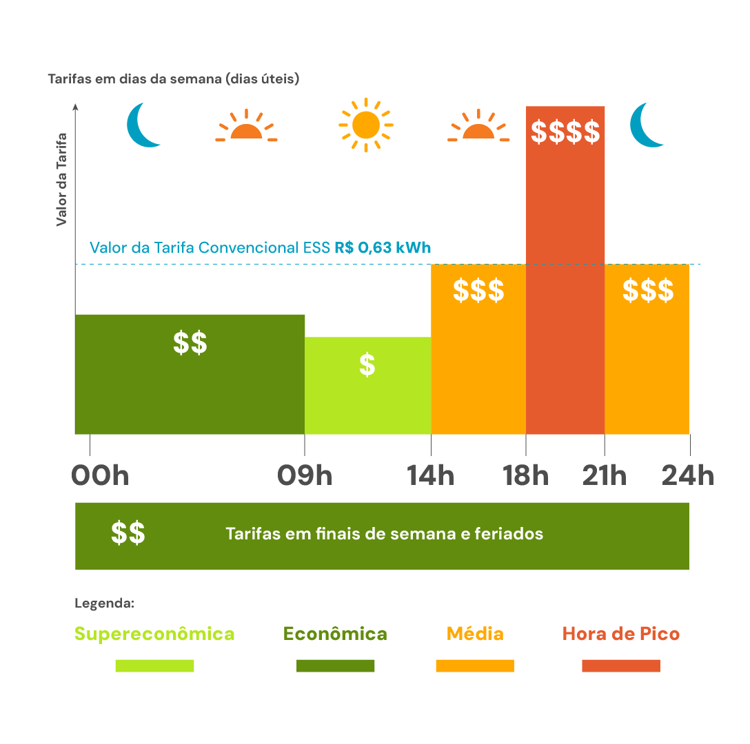 Tabela Tarifa Melhor Hora Energisa Sul-Sudeste